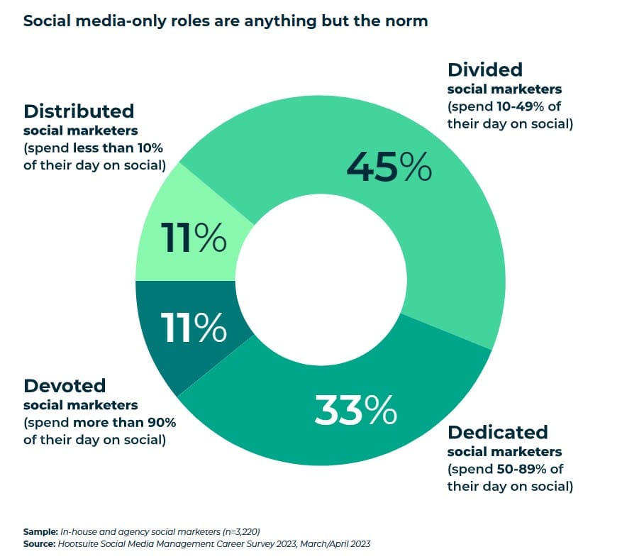 A look inside the stressful, messy and satisfying career of the social media marketer: What it’s really like to work in this fast-paced field