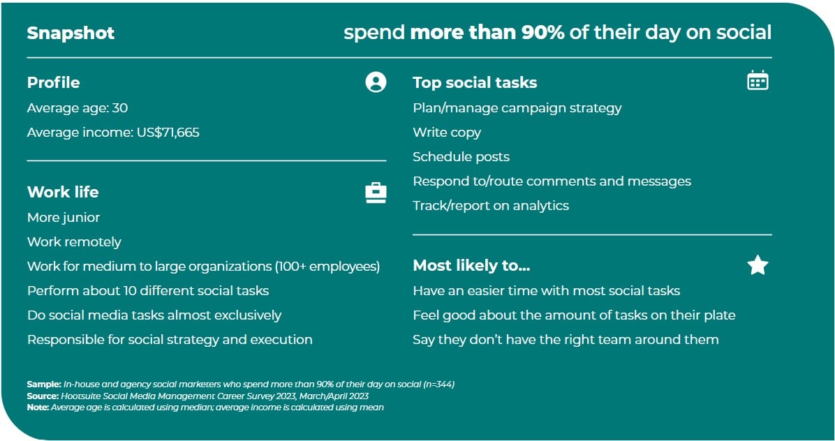 A look inside the stressful, messy and satisfying career of the social media marketer: What it’s really like to work in this fast-paced field