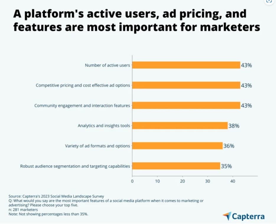 2023 social media landscape: Most marketers say Threads will ultimately make Instagram and Facebook weaker for marketing purposes