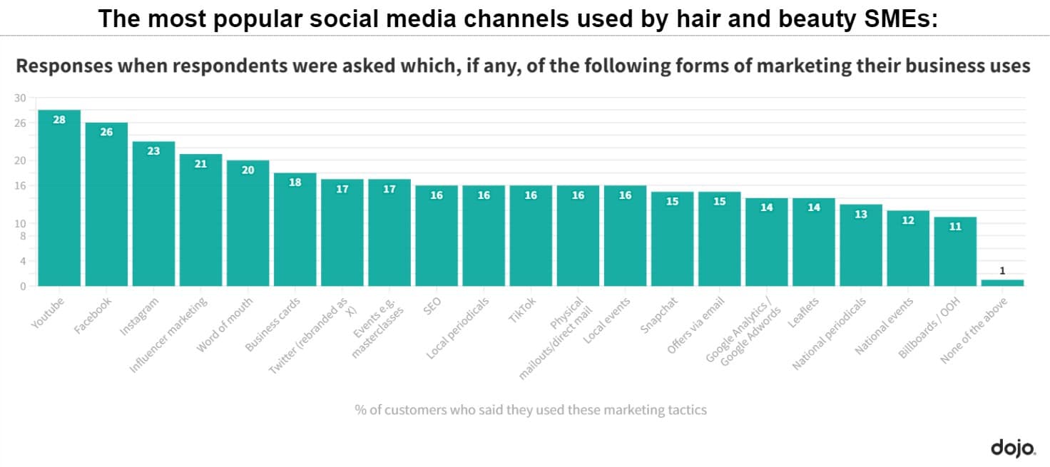 New research reveals the most effective social marketing channels for beauty firms