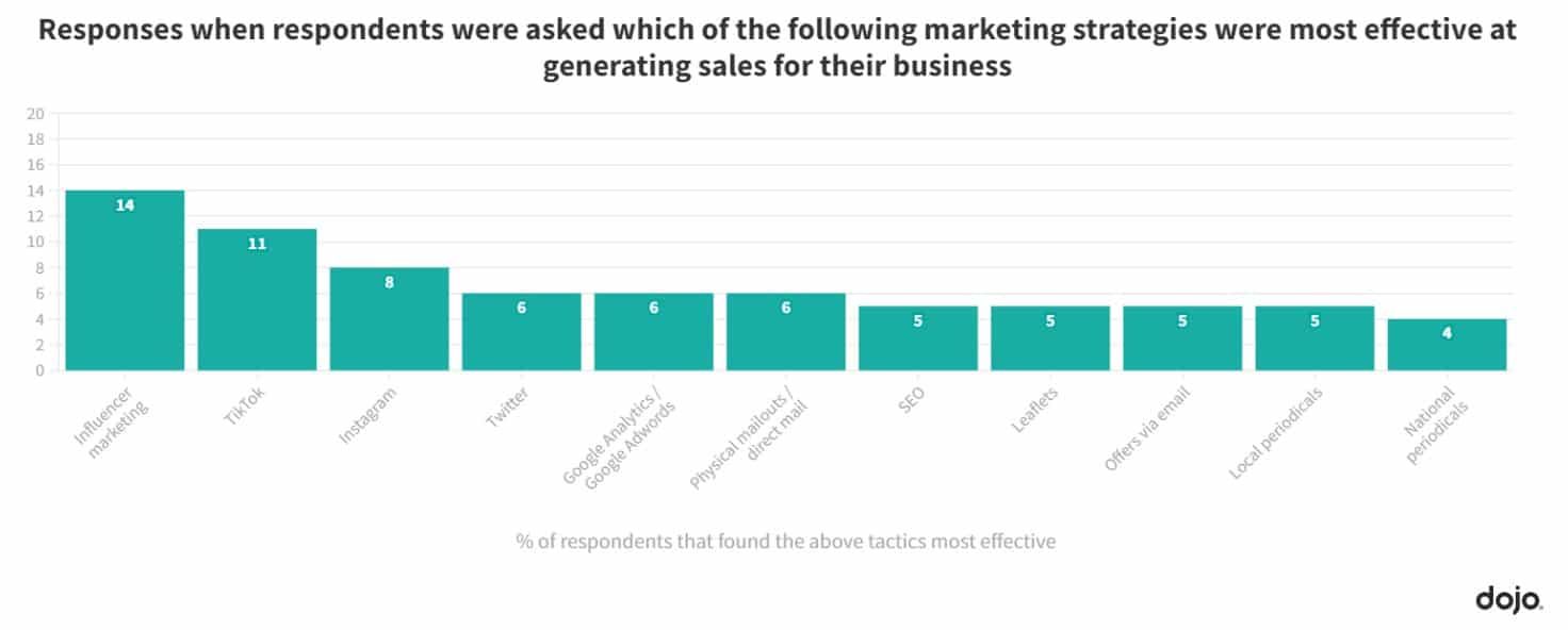 New research reveals the most effective social marketing channels for beauty firms