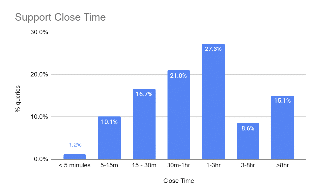 close time chart