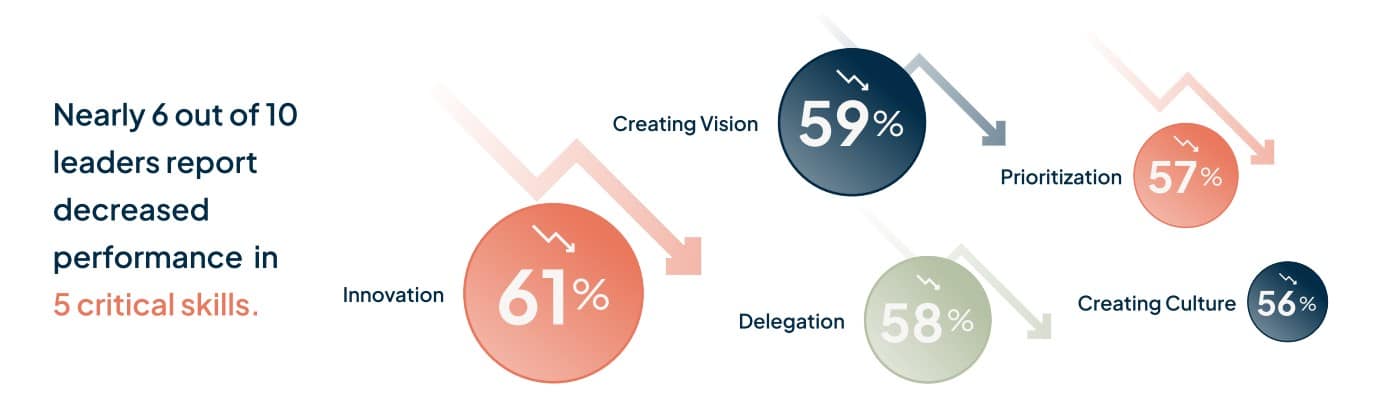 Leadership Doubt plagues top decision makers: New survey reveals that even successful execs struggle with chronic doubt about their leadership