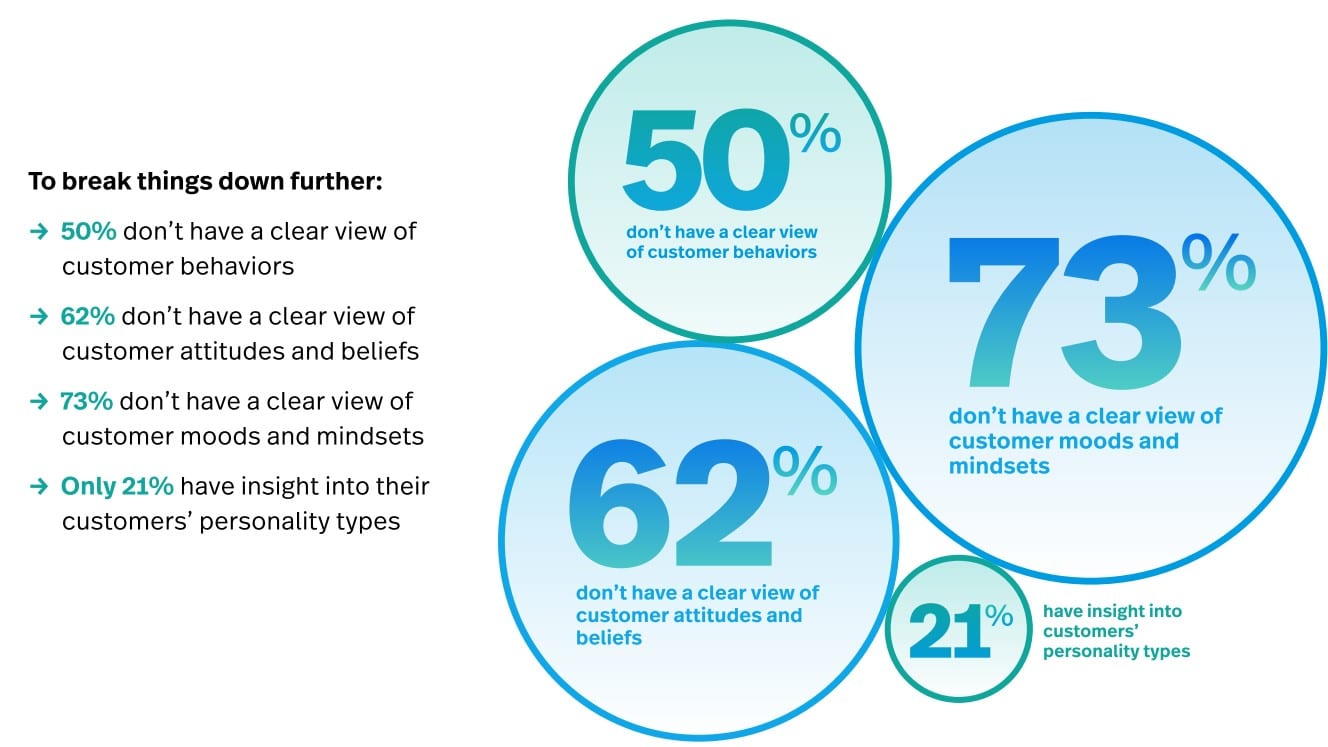 B2B companies struggle with executing a great digital experience: CX teams need better ways to analyze and act on customer behavior