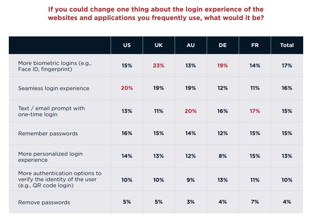 Brand loyalty redefined: DX is now the barometer that determines whether your customers return—what do they want exactly?