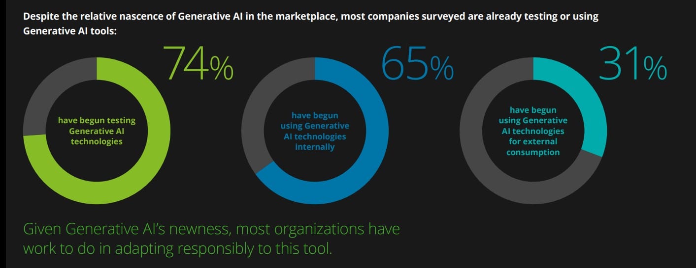 Ethics in technology: Do businesses have standards for generative AI use? Most execs aren’t even sure about their own companies