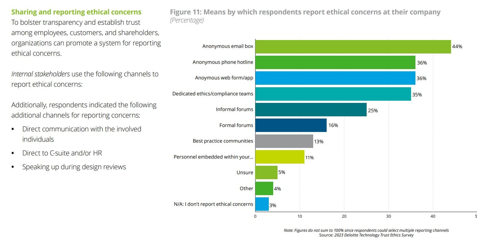 Ethics in technology: Do businesses have standards for generative AI use? Most execs aren’t even sure about their own companies