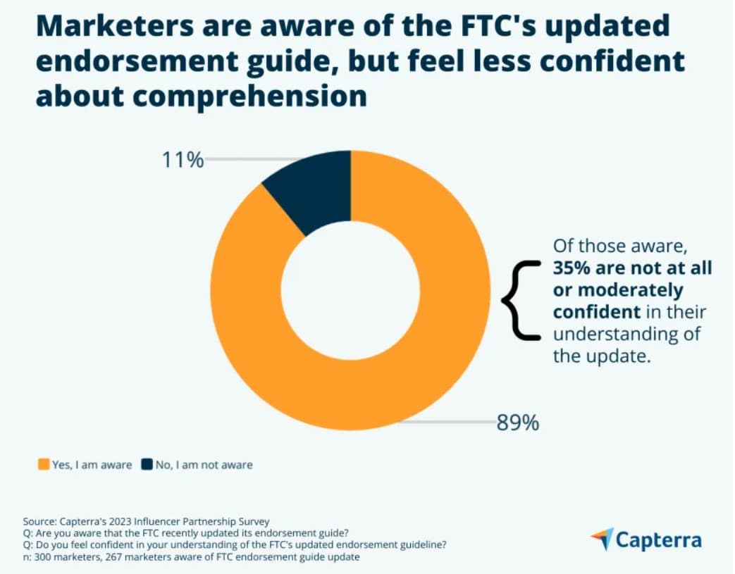 FTC’s new sponsored content guidelines will change how marketers use influencers and online reviews, but 4 in 5 comms pros see benefits