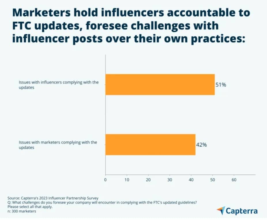 FTC’s new sponsored content guidelines will change how marketers use influencers and online reviews, but 4 in 5 comms pros see benefits