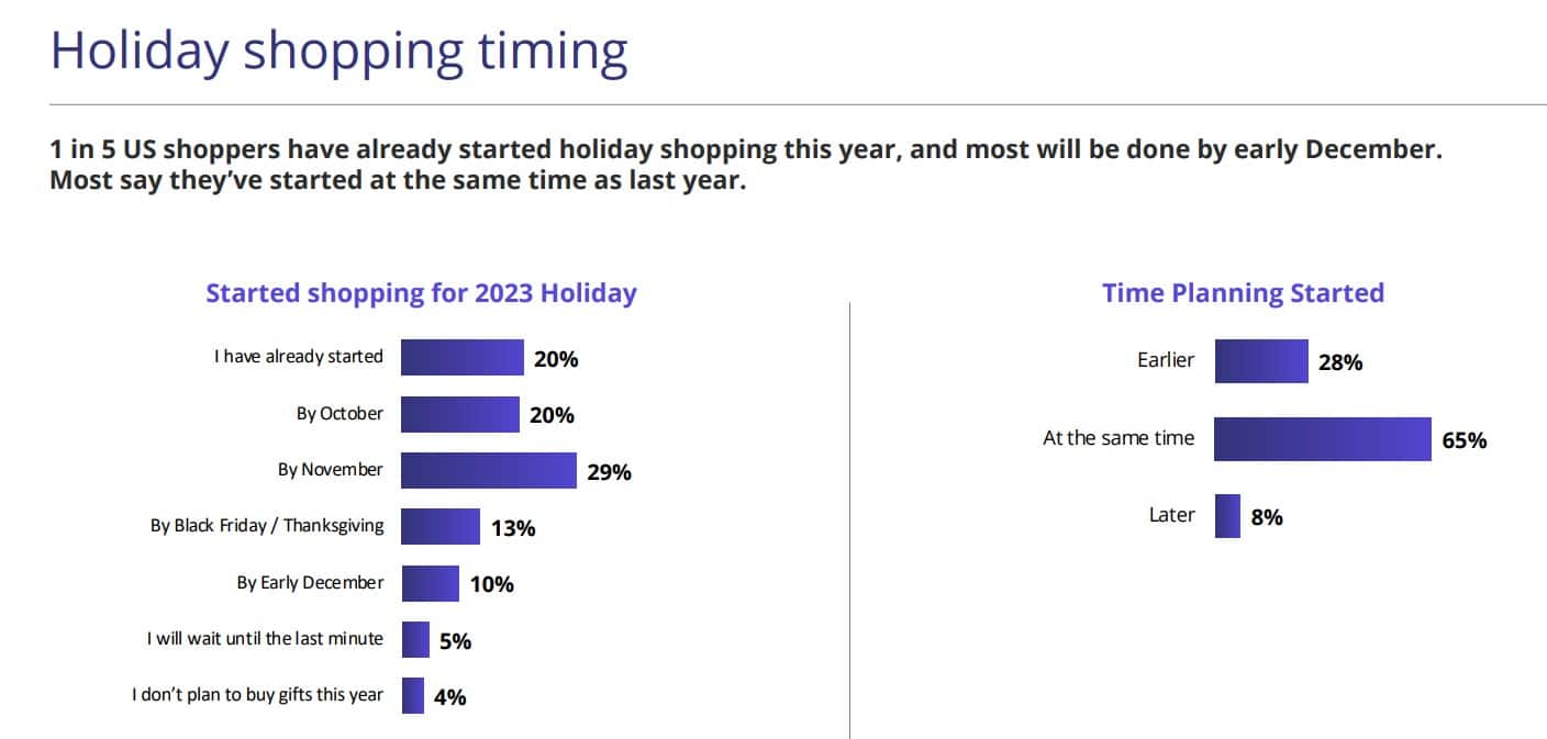 Holiday-shopping update: New research looks at how consumers are shopping, spending and saving so far in 2023