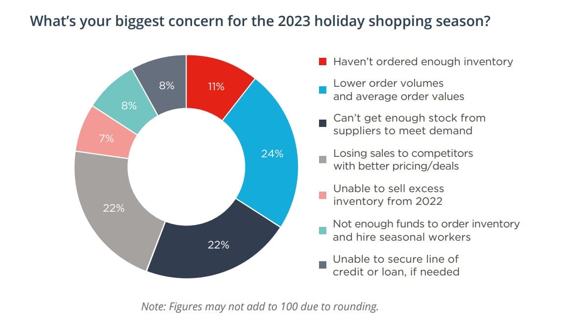 Brands & retailers are counting on big holiday revenue, but can’t afford inventory