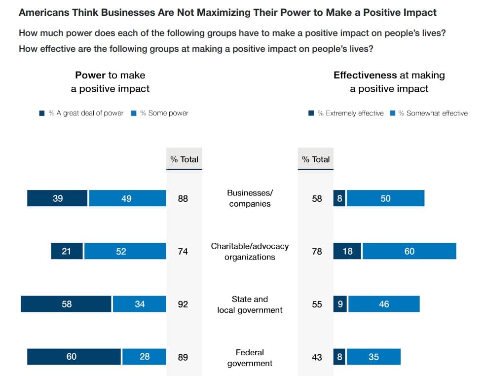 Purpose reversal: Consumers increasingly say brands that stay neutral have a beneficial impact on society and people’s lives