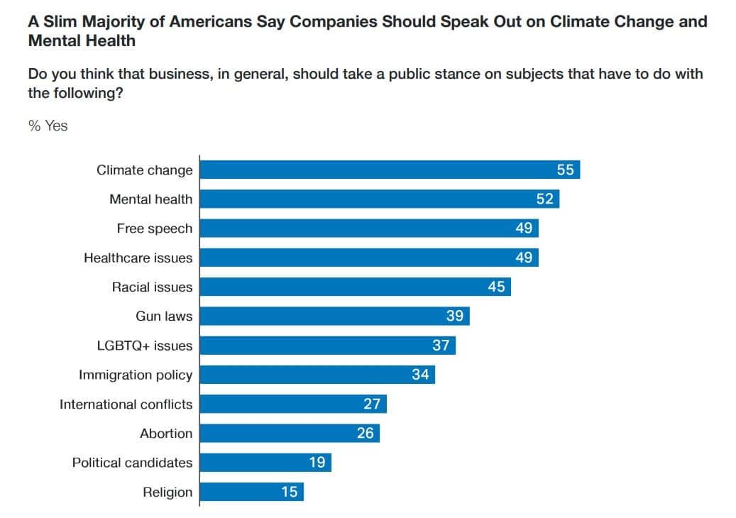 Purpose reversal: Consumers increasingly say brands that stay neutral have a beneficial impact on society and people’s lives