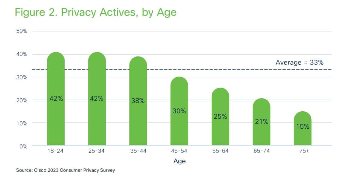 Generation Privacy: As security concerns amp up in the AI age, younger consumers are 7 times more likely to exercise their data rights