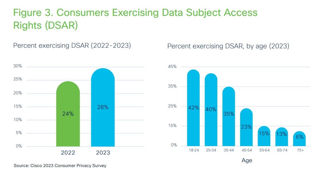 Generation Privacy: As security concerns amp up in the AI age, younger consumers are 7 times more likely to exercise their data rights