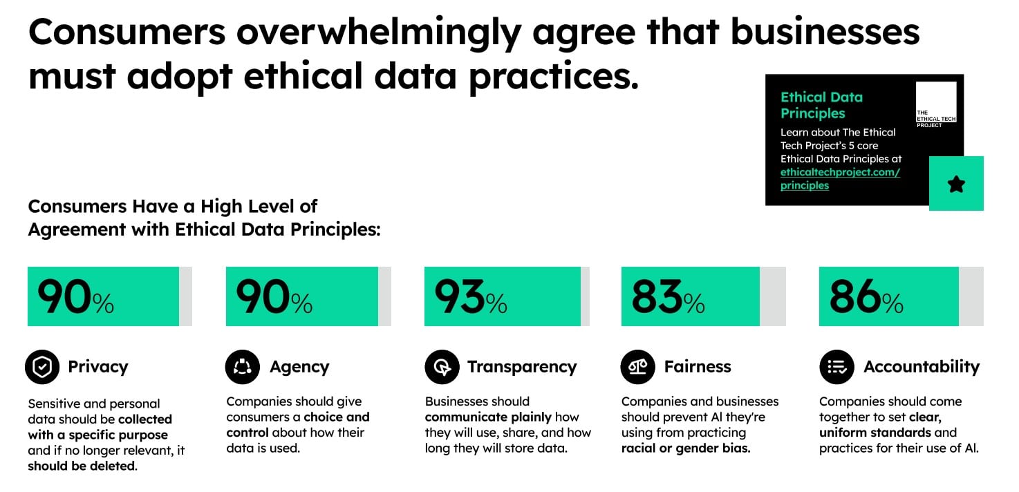 Brand trust, purchase intent and AI: Privacy takes precedence as consumers say they will reward ethical data use in the age of AI