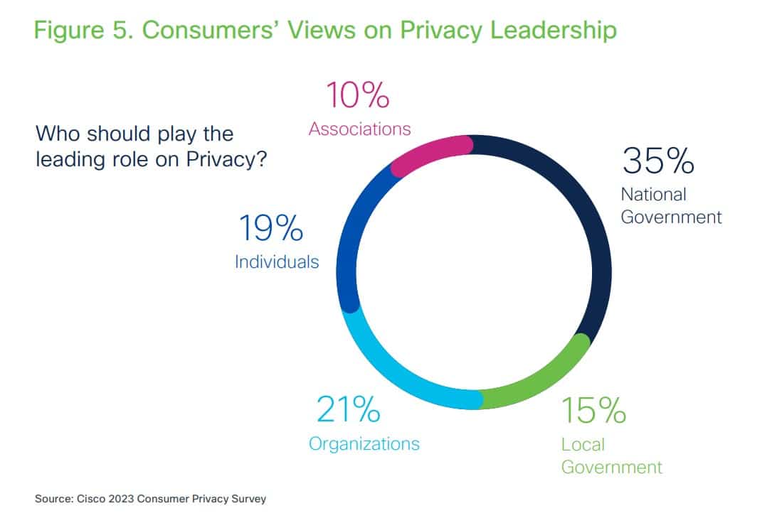 Generation Privacy: As security concerns amp up in the AI age, younger consumers are 7 times more likely to exercise their data rights