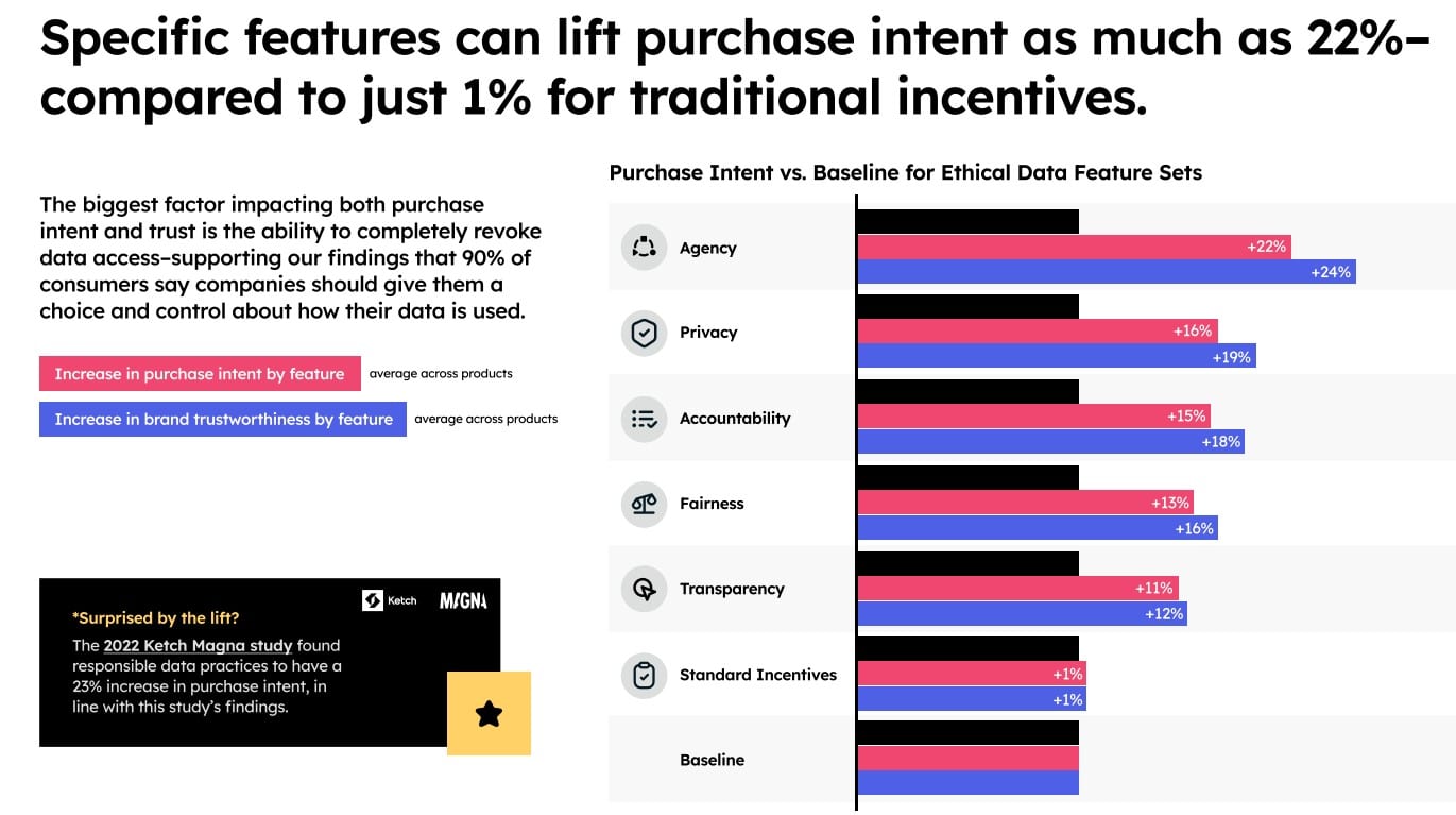 Brand trust, purchase intent and AI: Privacy takes precedence as consumers say they will reward ethical data use in the age of AI