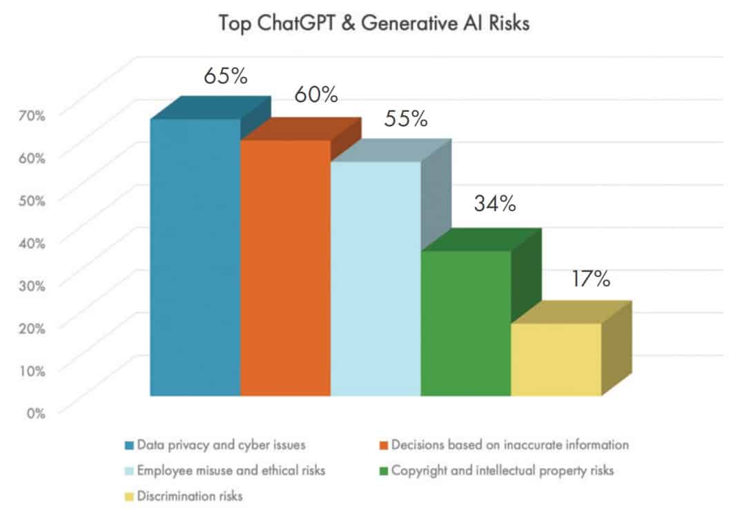 Playing with fire: As generative AI sweeps into the enterprise, very few companies globally have addressed risks with employees