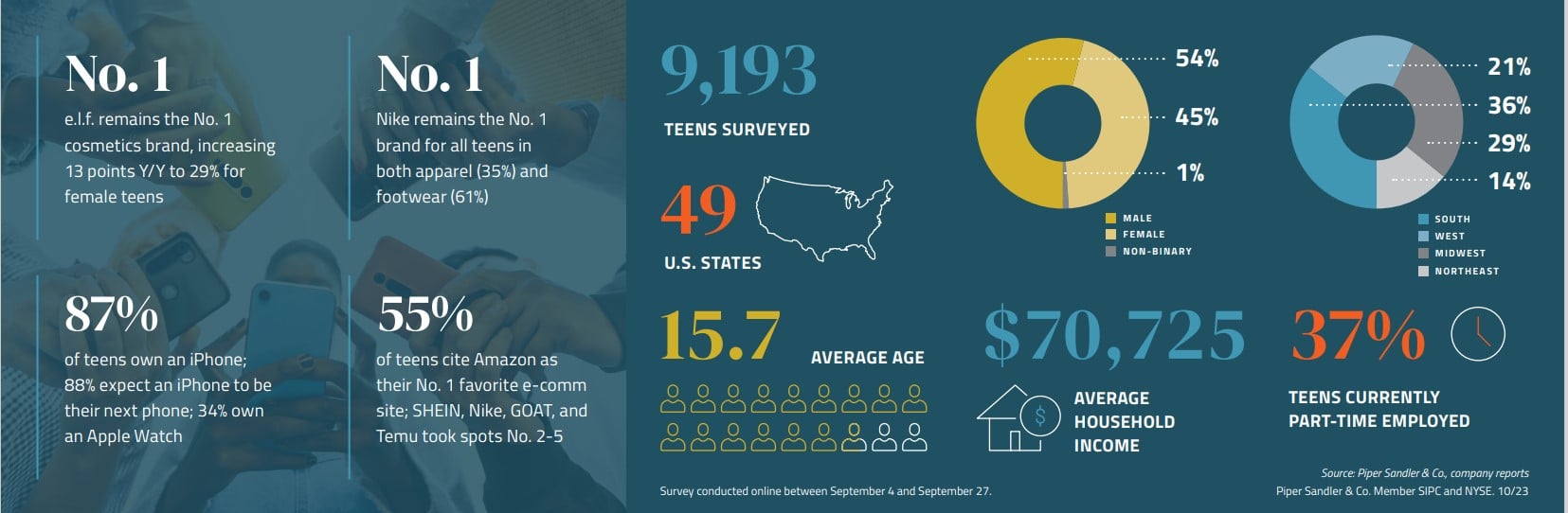 Taking stock with teens: For the first time since the pandemic, Gen Z spending declines slightly over survey period—which brands are winning?