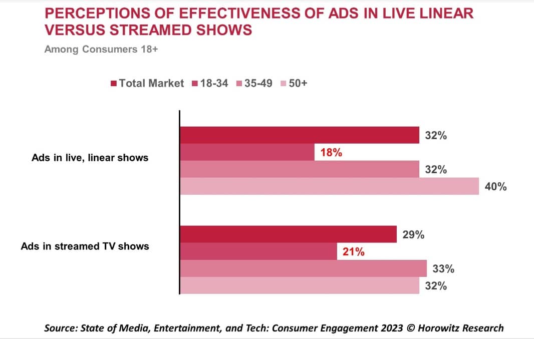 New research reveals perceptions of ad effectiveness by age