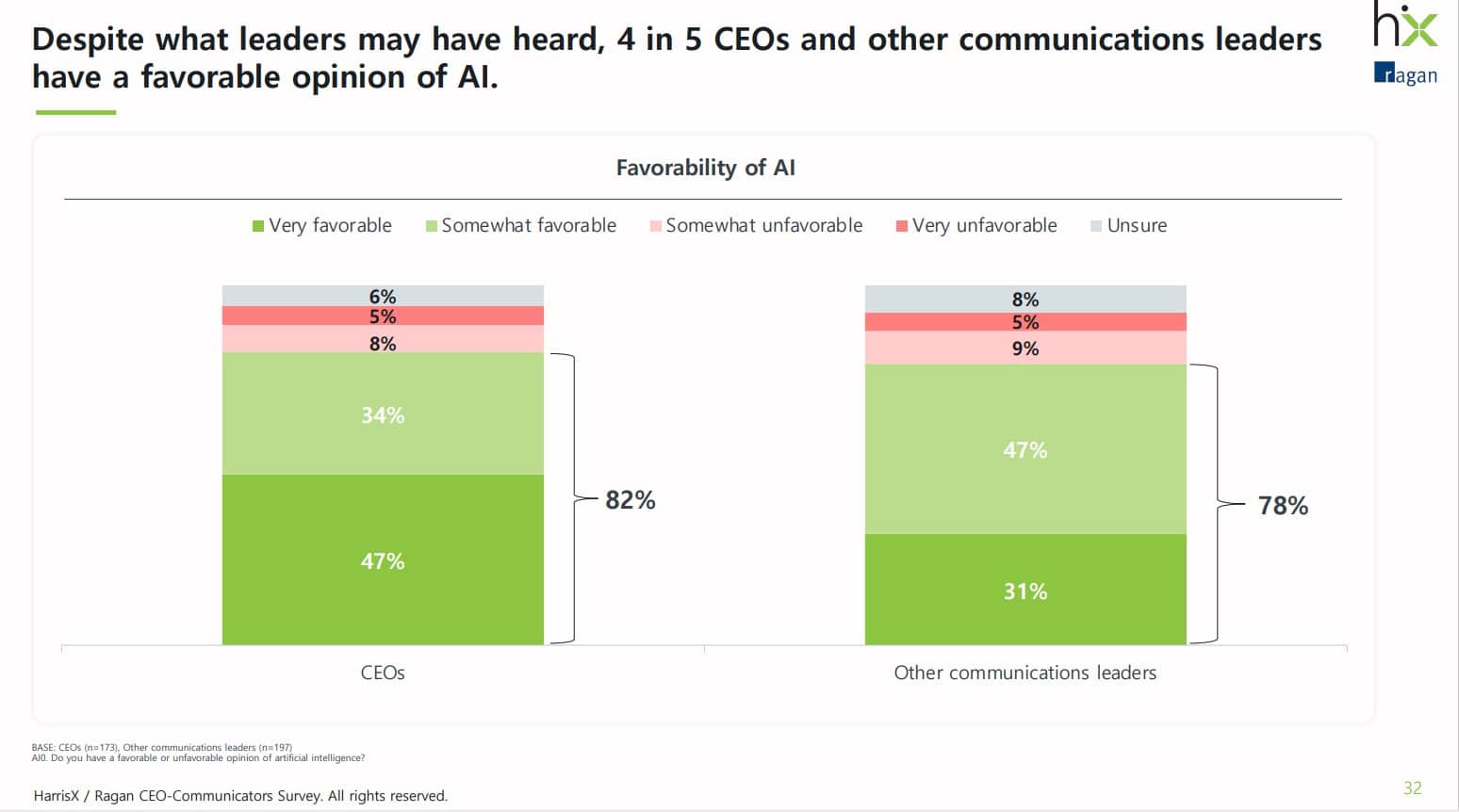 Chief communications officers see eye to eye with CEOs on strategies like AI, but there’s a disconnect on who actually leads communication