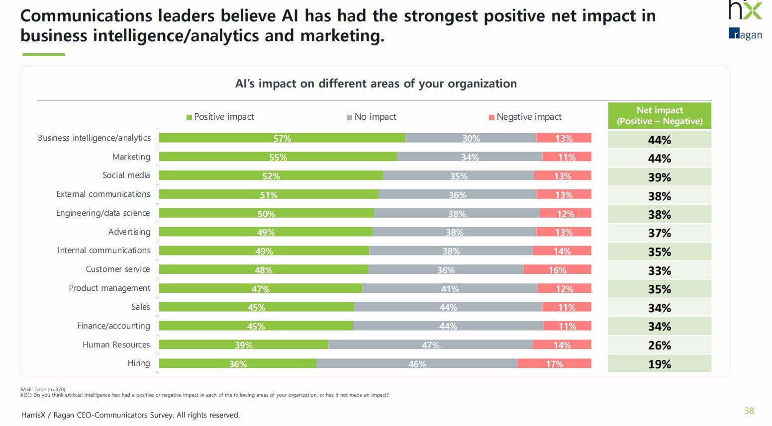 Chief communications officers see eye to eye with CEOs on strategies like AI, but there’s a disconnect on who actually leads communication