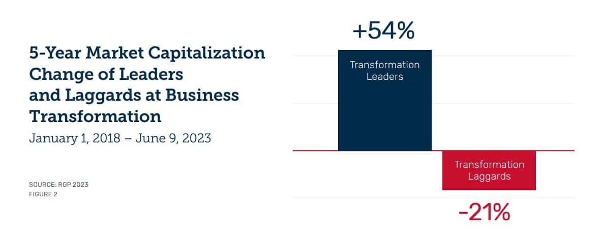 Transformation terrors: Amid rising fears of being tech laggards, leaders are making radical staffing shifts to catalyze DX initiatives