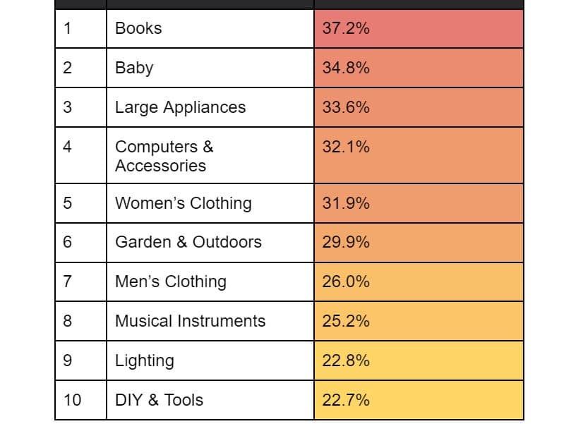 Consumers trust online reviews most, but new research finds a third of Amazon book reviews are fake