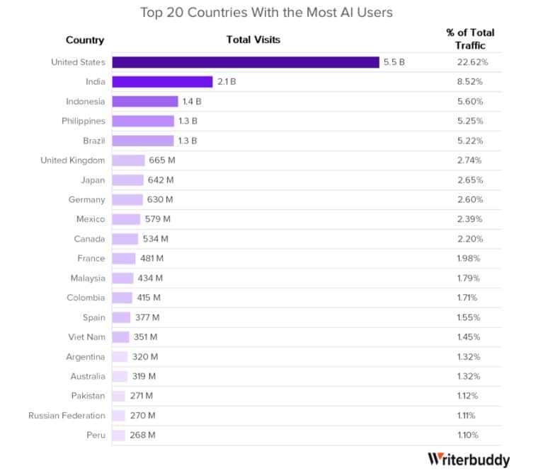 Taking the pulse of generative AI in its first year: New research explores GAI traffic, most used tools, and a notable decline in consumer usage