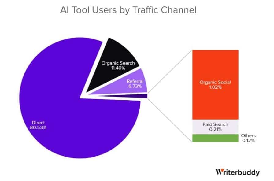 Taking the pulse of generative AI in its first year: New research explores GAI traffic, most used tools, and a notable decline in consumer usage