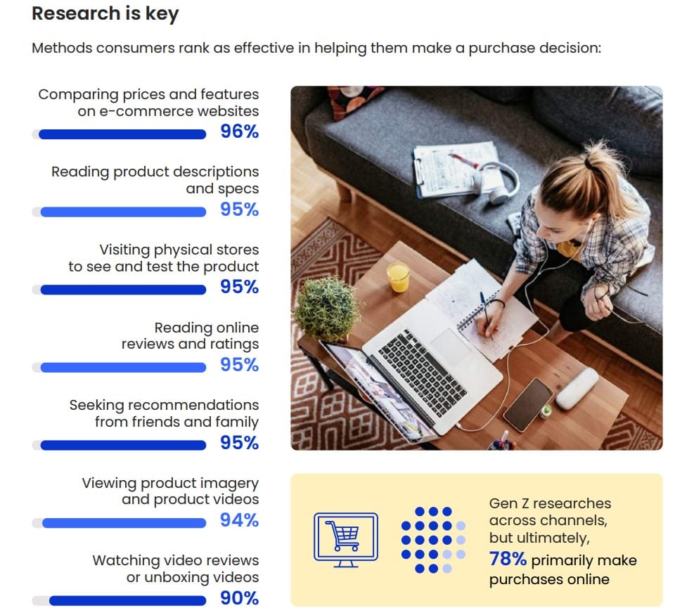 Decoding Gen Z shopping habits: These elusive consumers are meticulous researchers and decision makers—here’s what they want