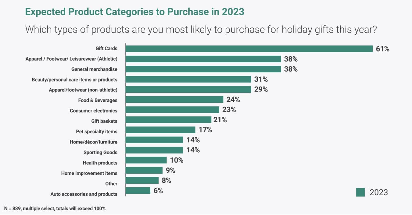 Holiday shopping update: Economic anxieties could make for a challenging season for retailers, who must focus on price and CX