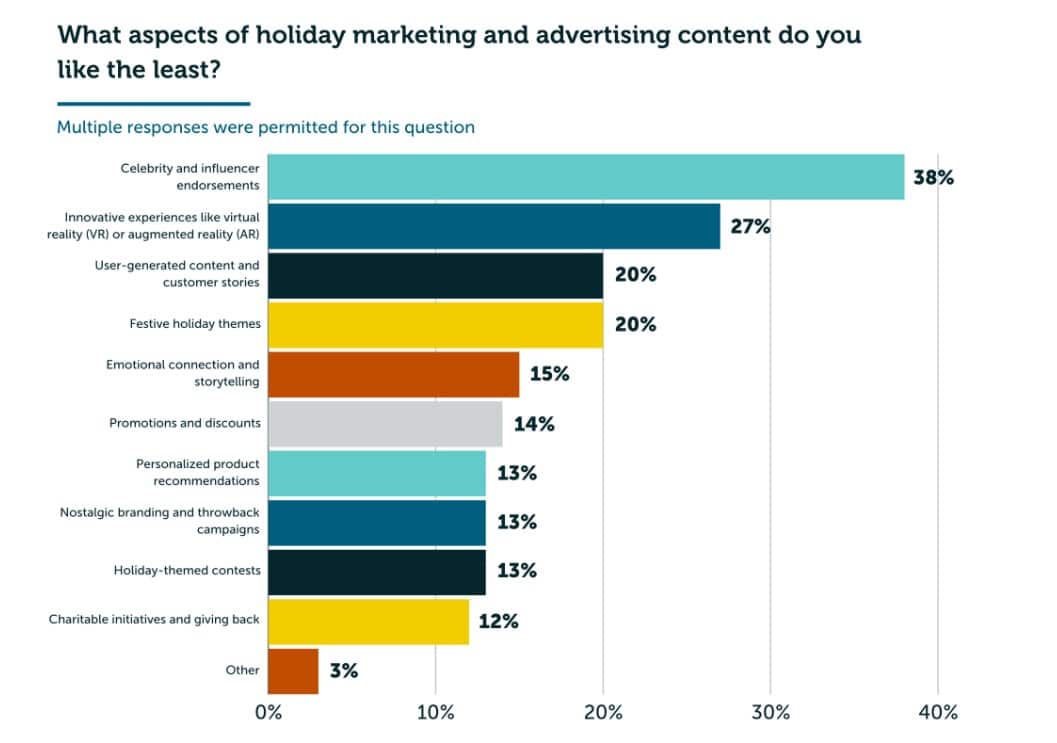 6 in 10 Americans say their stress levels are rising due to a deluge of holiday marketing content—and brands better be careful