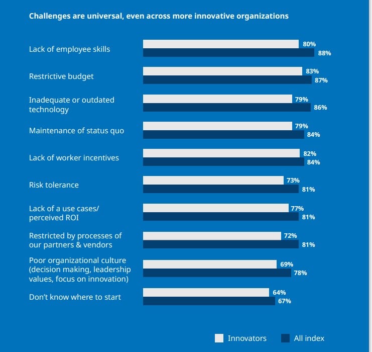 Innovation complications: As crucial as it is now, only 1 in 5 companies meet their goals—here’s what the most innovative are doing right