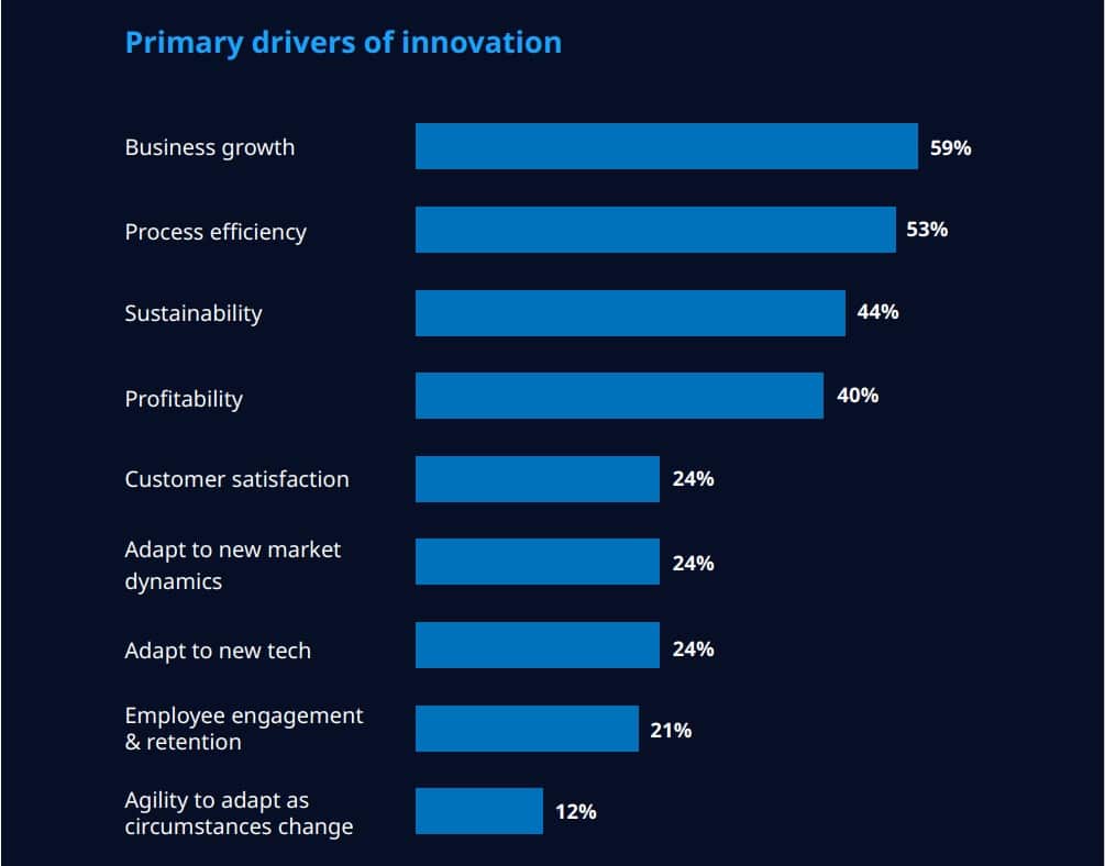 Innovation complications: As crucial as it is now, only 1 in 5 companies meet their goals—here’s what the most innovative are doing right