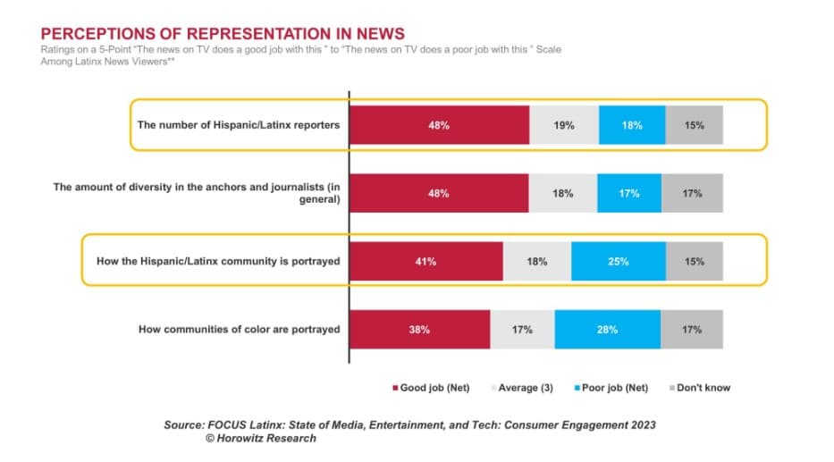 The media perception gap: Latinx consumers dissatisfied with media’s portrayal