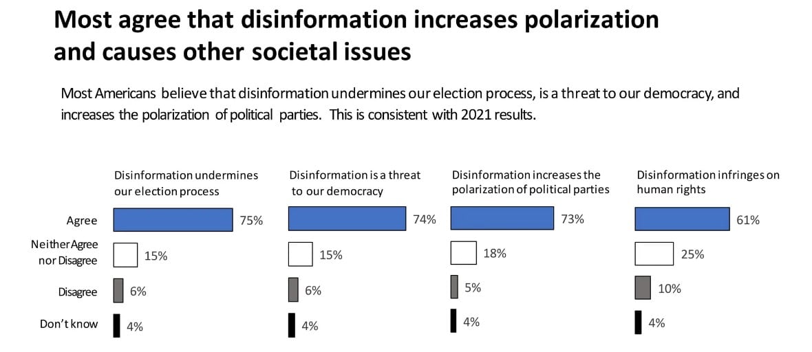 Majority of Americans see misinformation and disinformation as greater threats than terrorism, climate change, and border security