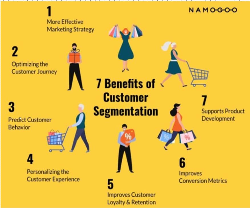 6 reasons to use customer segmentation in targeted marketing campaigns—and how to do it