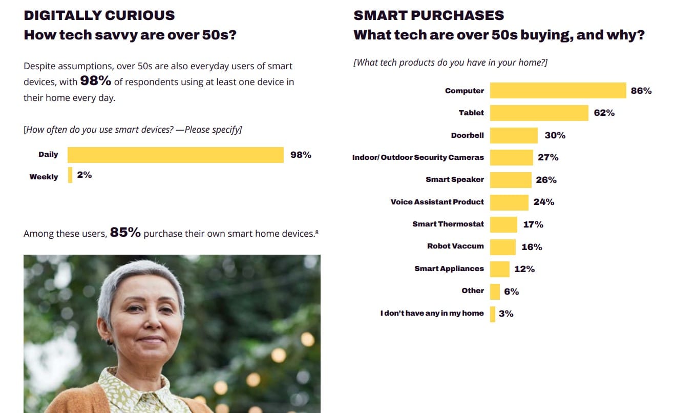 People over 50 feel ignored or patronized by consumer tech brands: What marketers need to do to reach this $95-trillion sector