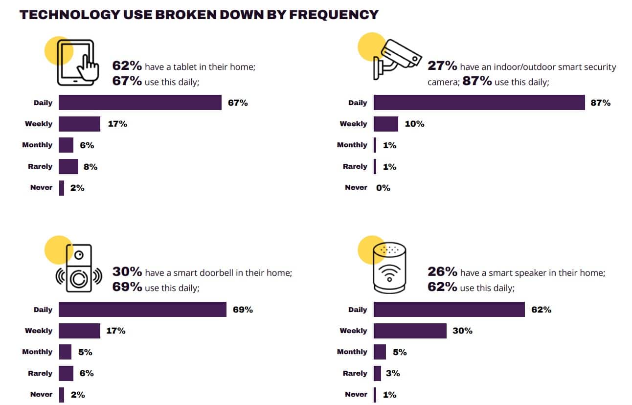 People over 50 feel ignored or patronized by consumer tech brands: What marketers need to do to reach this $95-trillion sector