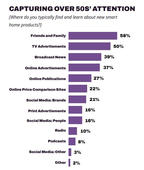 People over 50 feel ignored or patronized by consumer tech brands: What marketers need to do to reach this $95-trillion sector