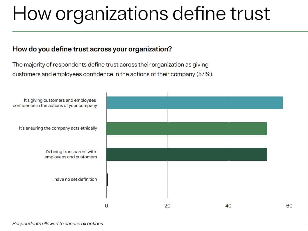 The quest for trust: 7 in 10 companies consider trust a strategic business objective, but measuring it is fraught with several challenges
