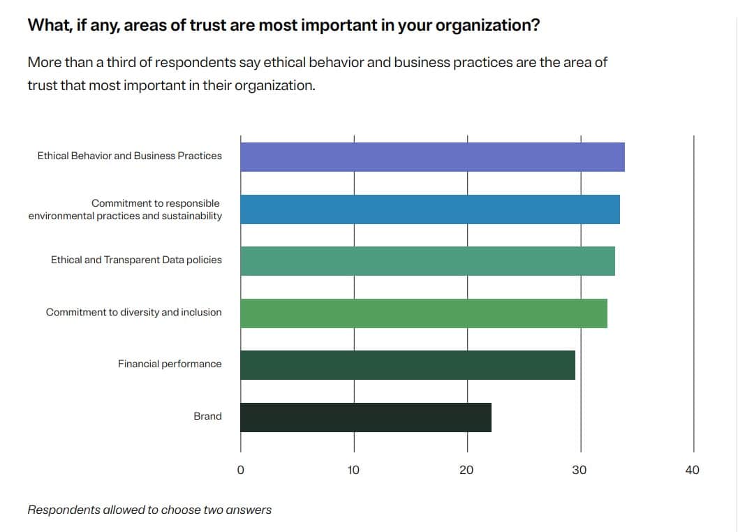 The quest for trust: 7 in 10 companies consider trust a strategic business objective, but measuring it is fraught with several challenges