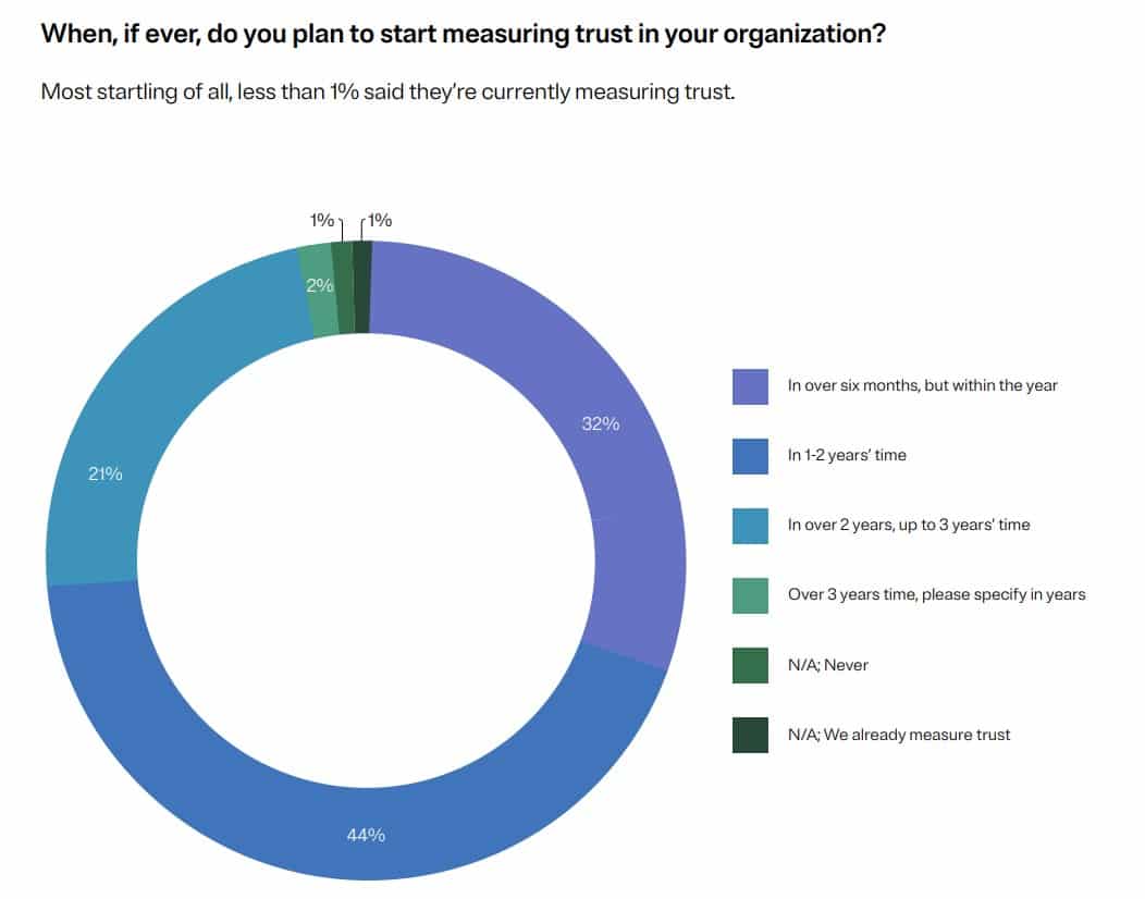 The quest for trust: 7 in 10 companies consider trust a strategic business objective, but measuring it is fraught with several challenges