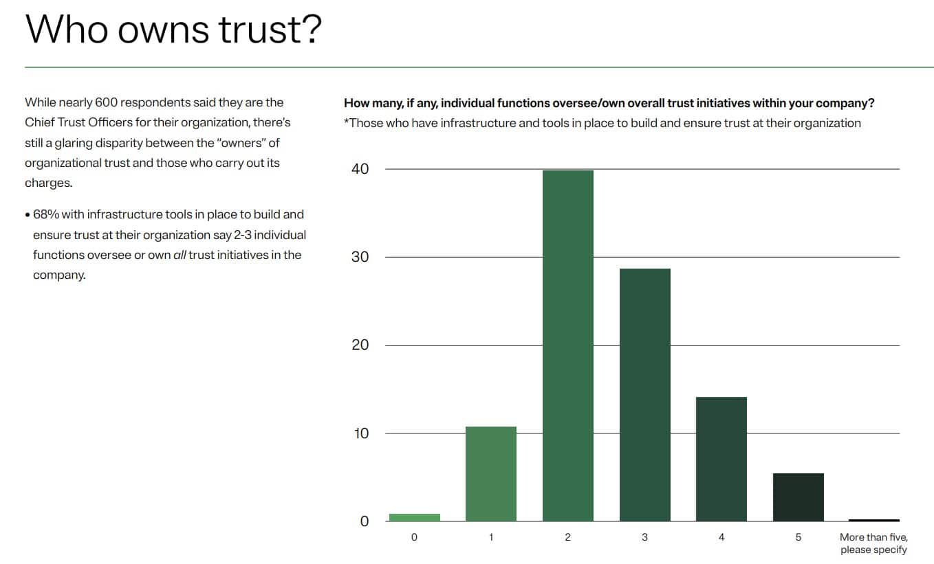 The quest for trust: 7 in 10 companies consider trust a strategic business objective, but measuring it is fraught with several challenges