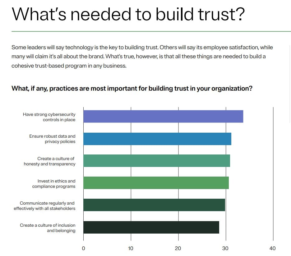 The quest for trust: 7 in 10 companies consider trust a strategic business objective, but measuring it is fraught with several challenges