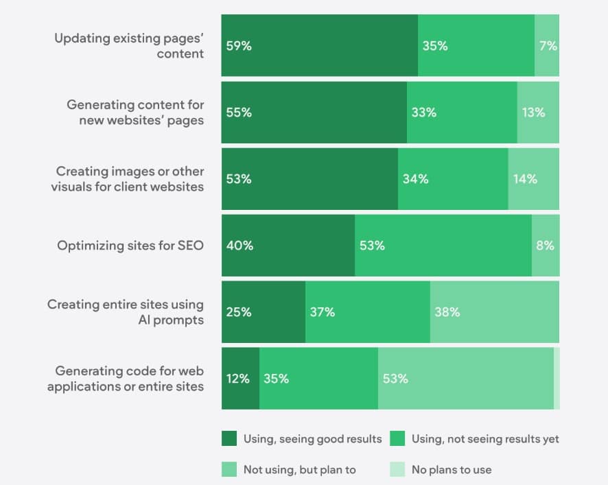 2024 AI outlook for digital agency leaders: As they prepare for a transformative year, marketers double down on AI investments