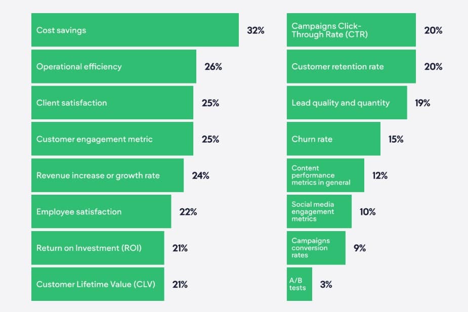 2024 AI outlook for digital agency leaders: As they prepare for a transformative year, marketers double down on AI investments