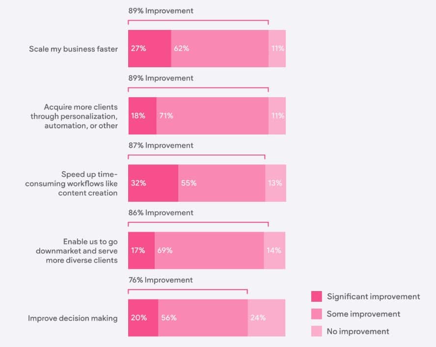 2024 AI outlook for digital agency leaders: As they prepare for a transformative year, marketers double down on AI investments